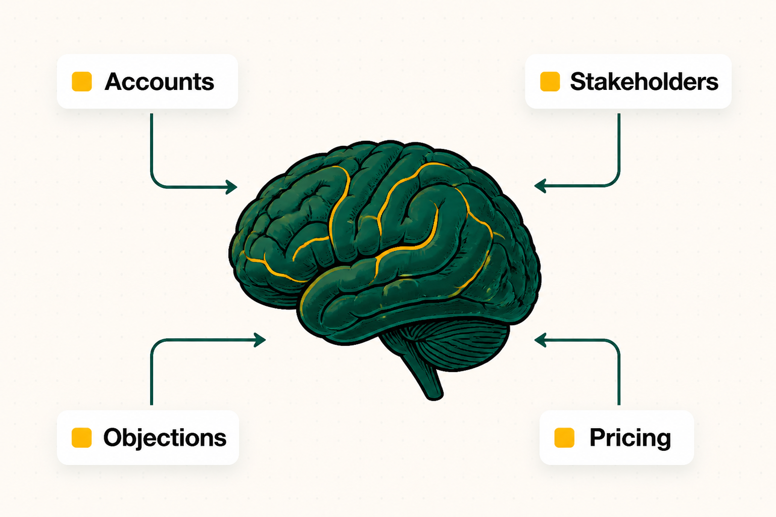 Accounts, stakeholders, objections, and pricing feeding into one Deal Brain